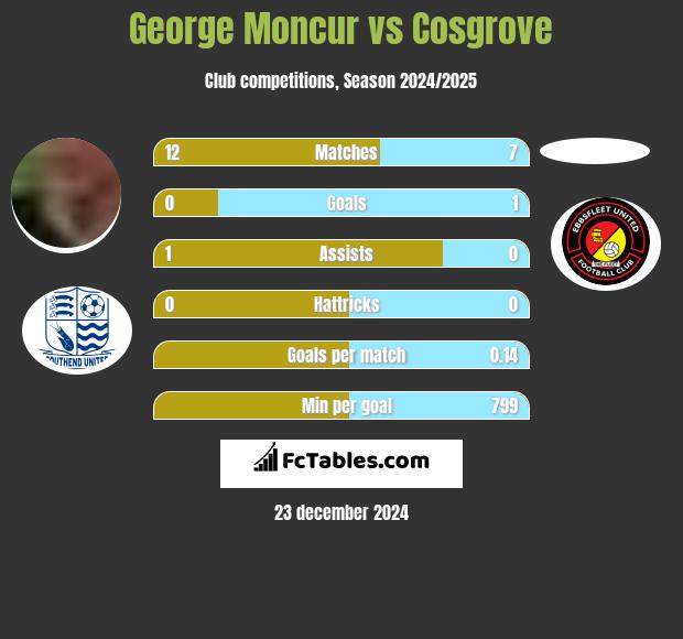 George Moncur vs Cosgrove h2h player stats