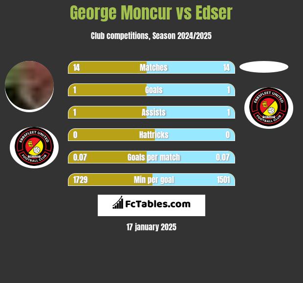 George Moncur vs Edser h2h player stats