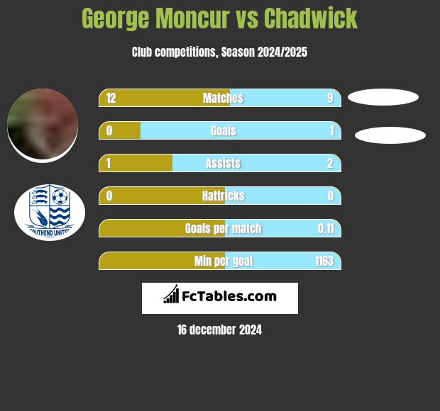 George Moncur vs Chadwick h2h player stats