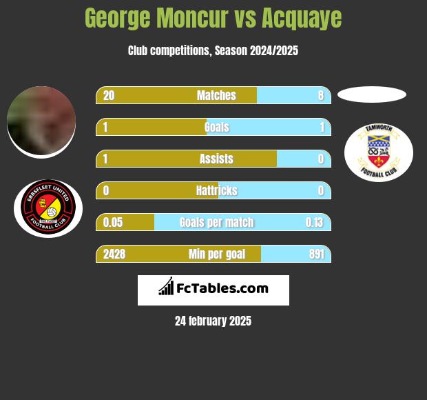 George Moncur vs Acquaye h2h player stats