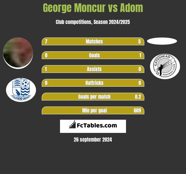 George Moncur vs Adom h2h player stats