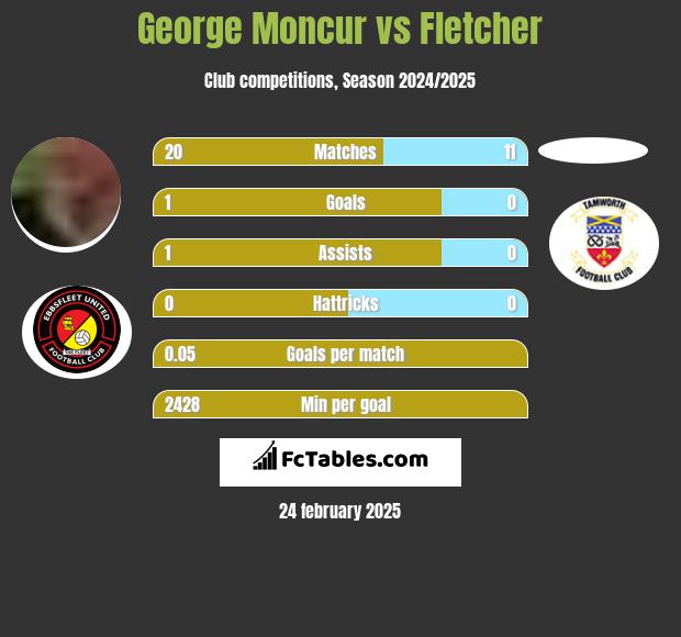 George Moncur vs Fletcher h2h player stats