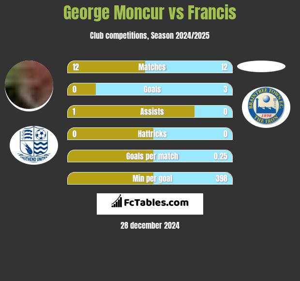 George Moncur vs Francis h2h player stats