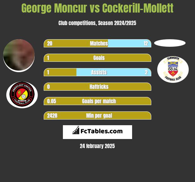 George Moncur vs Cockerill-Mollett h2h player stats