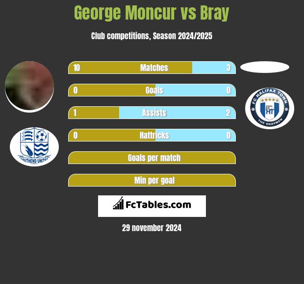 George Moncur vs Bray h2h player stats