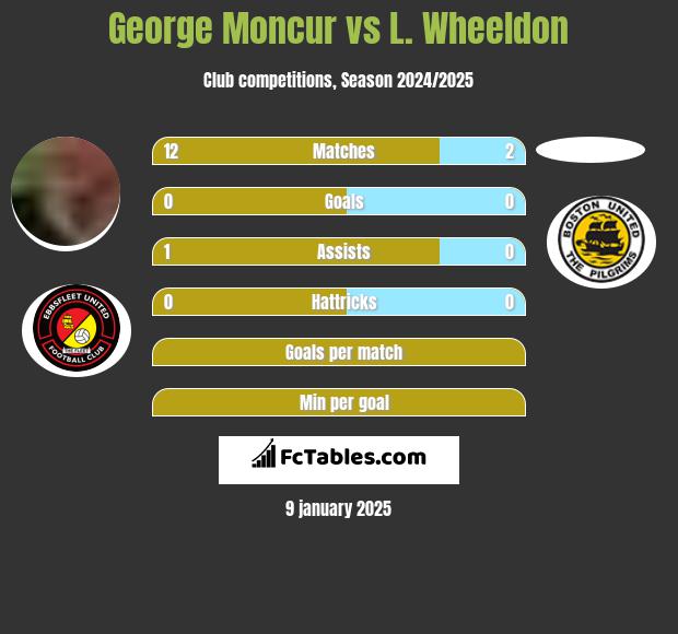 George Moncur vs L. Wheeldon h2h player stats