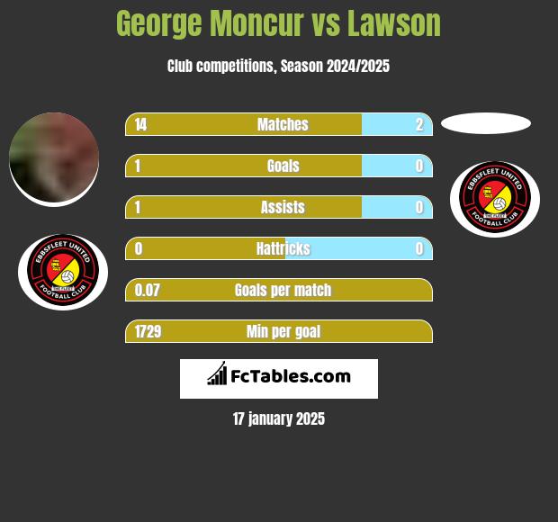 George Moncur vs Lawson h2h player stats