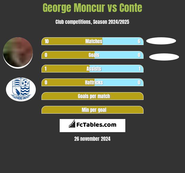 George Moncur vs Conte h2h player stats