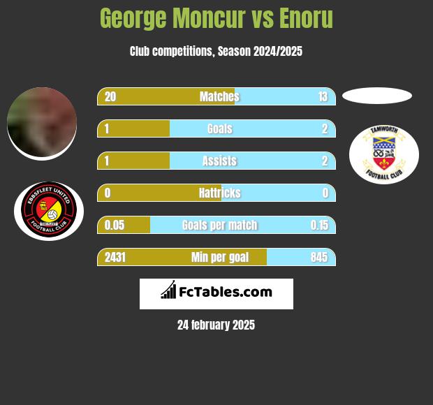 George Moncur vs Enoru h2h player stats