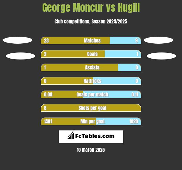 George Moncur vs Hugill h2h player stats