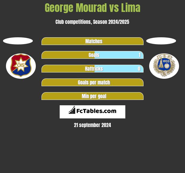 George Mourad vs Lima h2h player stats