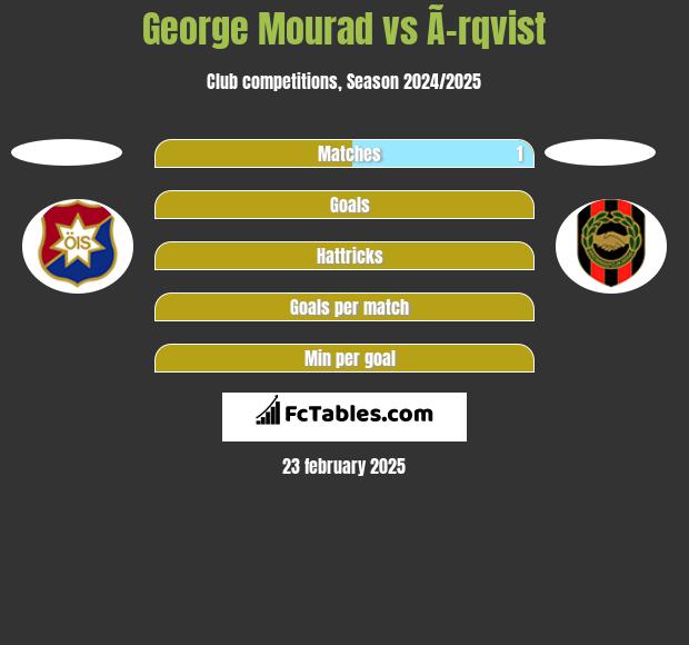 George Mourad vs Ã–rqvist h2h player stats