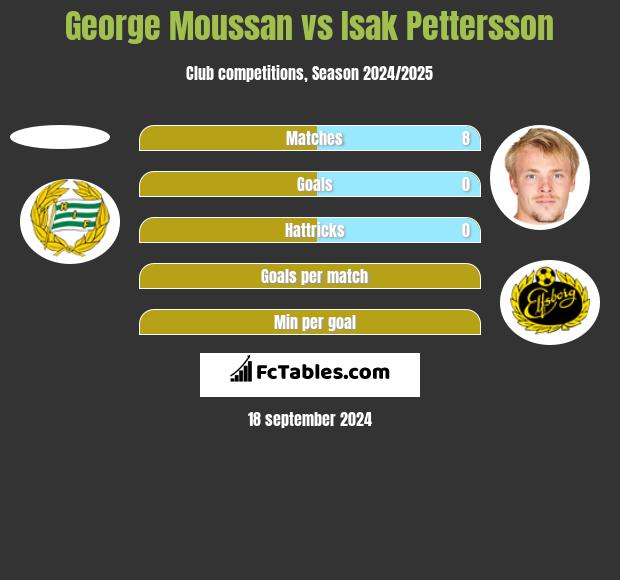 George Moussan vs Isak Pettersson h2h player stats