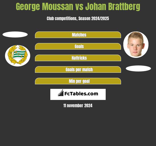 George Moussan vs Johan Brattberg h2h player stats