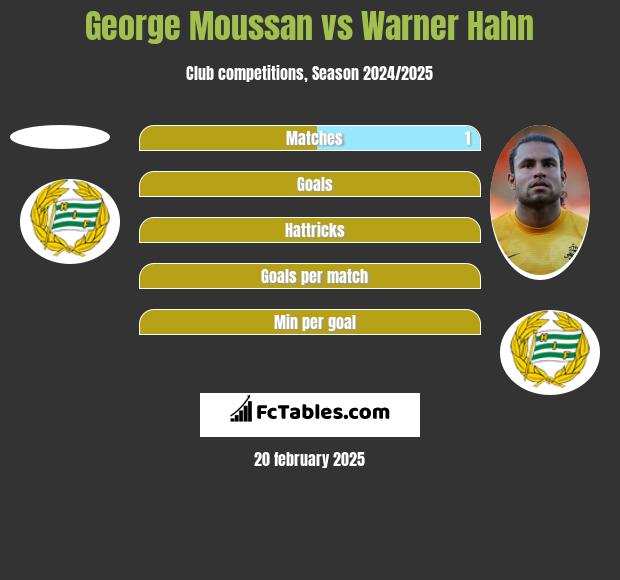 George Moussan vs Warner Hahn h2h player stats