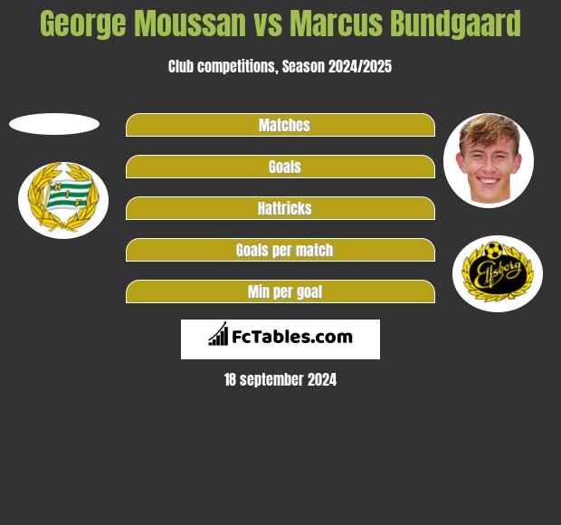 George Moussan vs Marcus Bundgaard h2h player stats