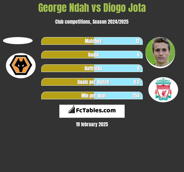 George Ndah vs Diogo Jota h2h player stats