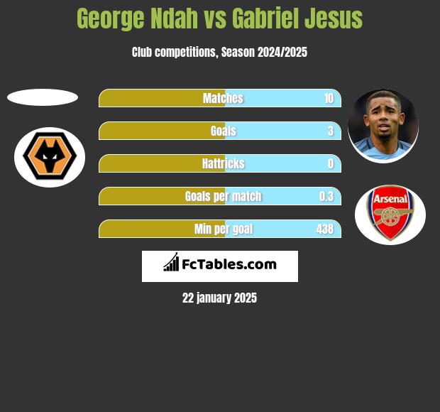 George Ndah vs Gabriel Jesus h2h player stats