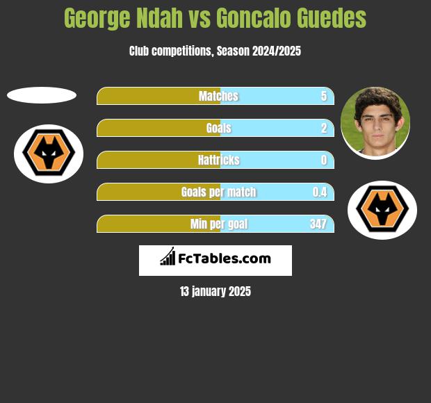 George Ndah vs Goncalo Guedes h2h player stats