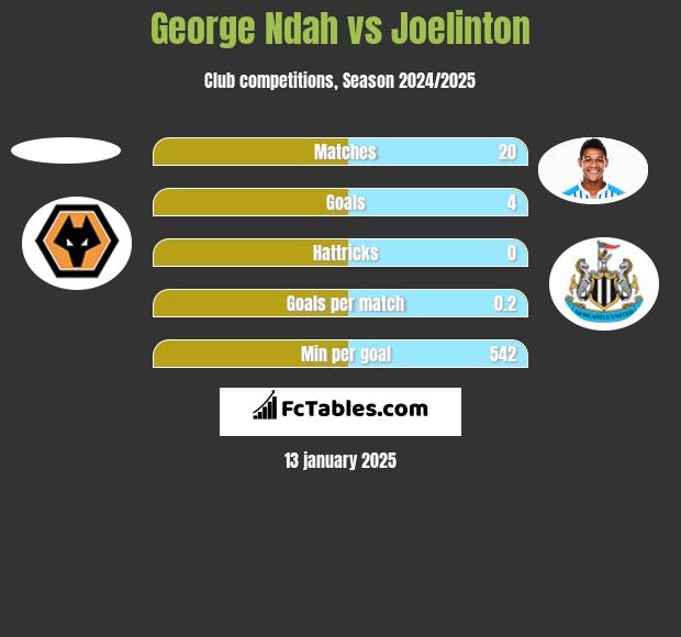 George Ndah vs Joelinton h2h player stats