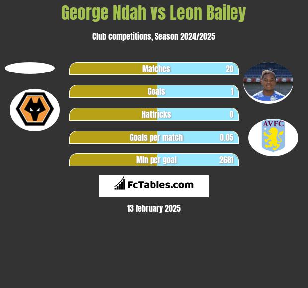 George Ndah vs Leon Bailey h2h player stats