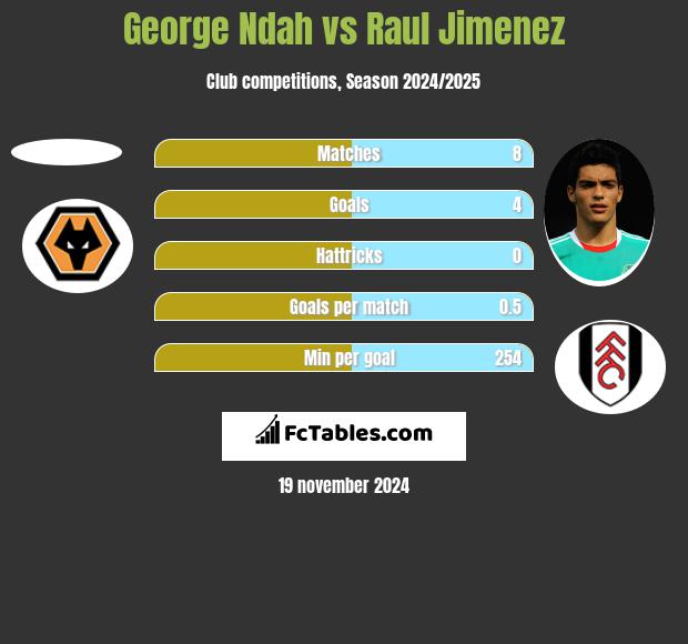 George Ndah vs Raul Jimenez h2h player stats