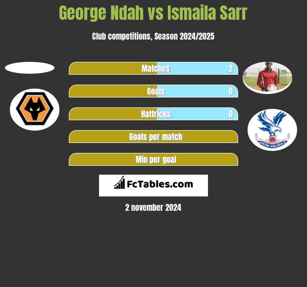 George Ndah vs Ismaila Sarr h2h player stats