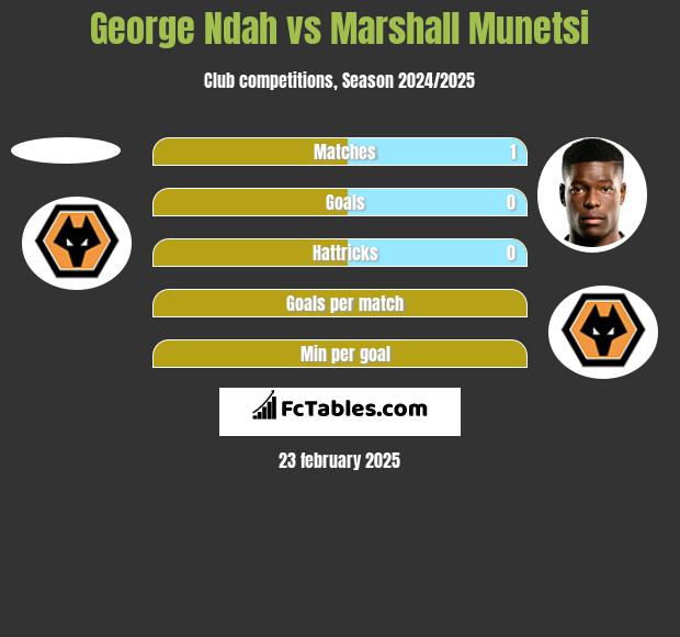 George Ndah vs Marshall Munetsi h2h player stats