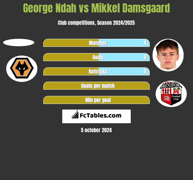 George Ndah vs Mikkel Damsgaard h2h player stats