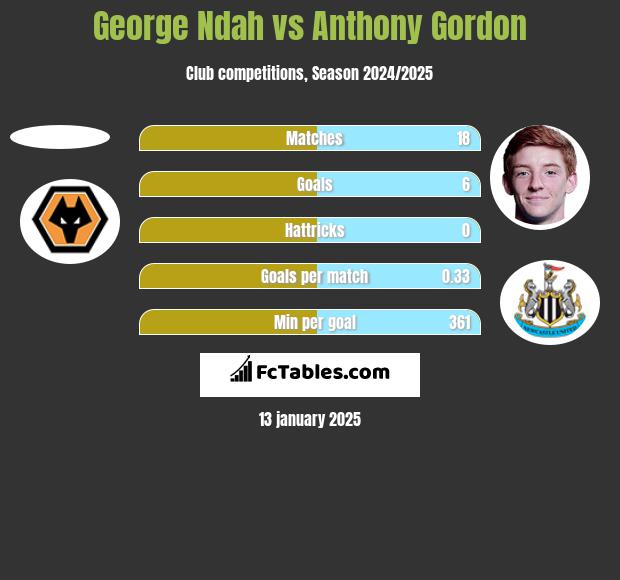 George Ndah vs Anthony Gordon h2h player stats