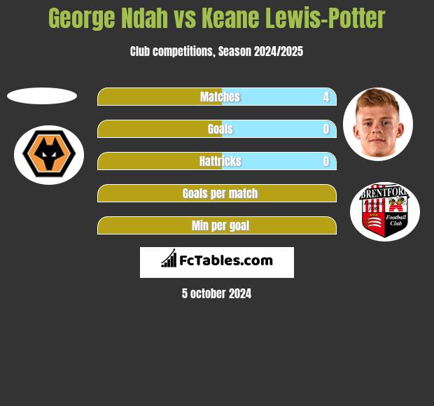 George Ndah vs Keane Lewis-Potter h2h player stats