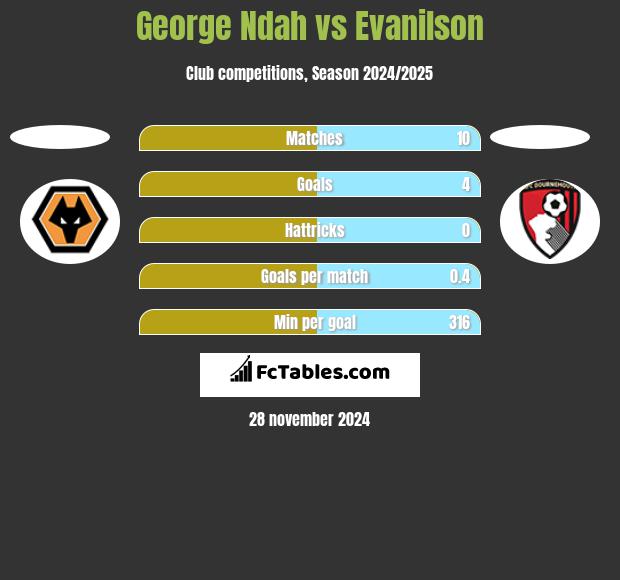 George Ndah vs Evanilson h2h player stats