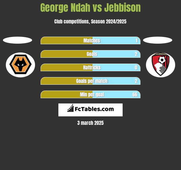 George Ndah vs Jebbison h2h player stats