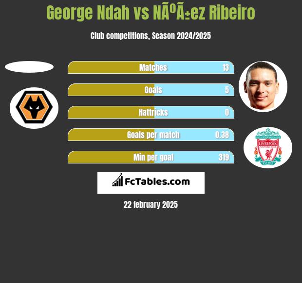 George Ndah vs NÃºÃ±ez Ribeiro h2h player stats