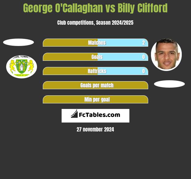 George O'Callaghan vs Billy Clifford h2h player stats