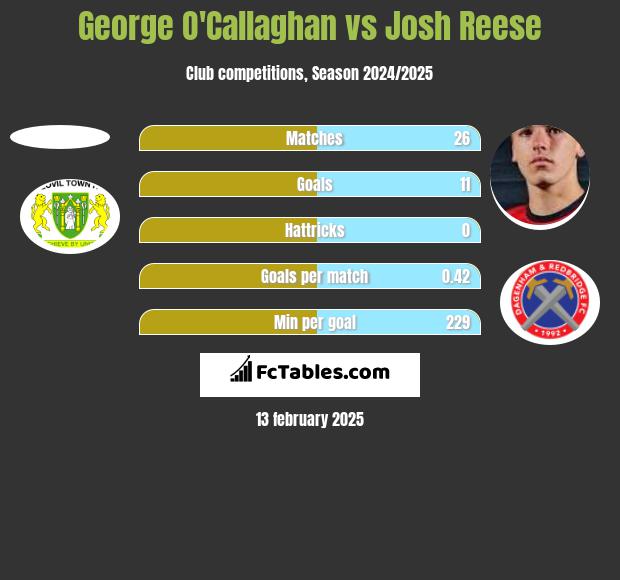 George O'Callaghan vs Josh Reese h2h player stats