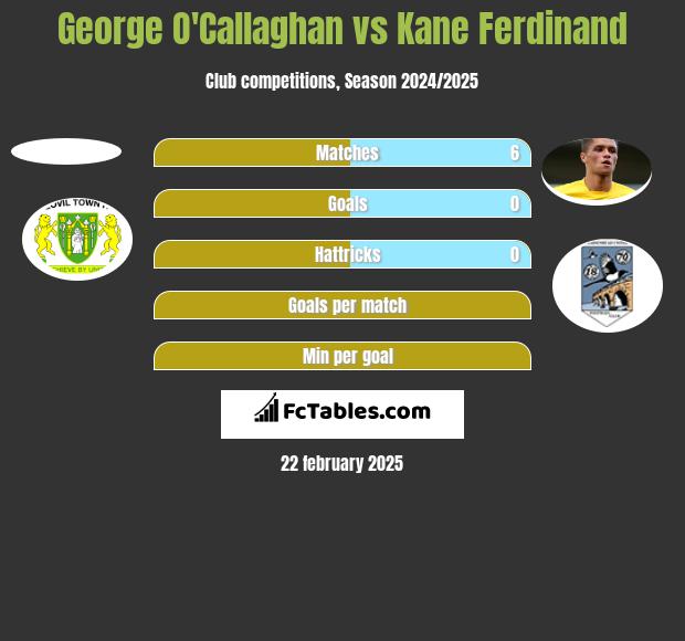 George O'Callaghan vs Kane Ferdinand h2h player stats