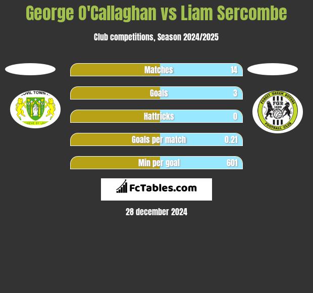 George O'Callaghan vs Liam Sercombe h2h player stats