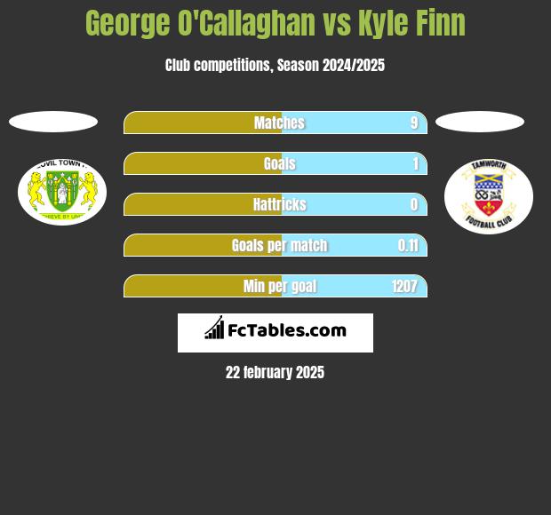 George O'Callaghan vs Kyle Finn h2h player stats