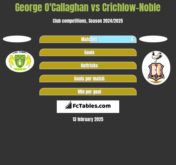 George O'Callaghan vs Crichlow-Noble h2h player stats