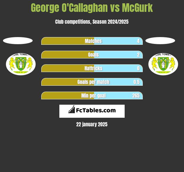 George O'Callaghan vs McGurk h2h player stats