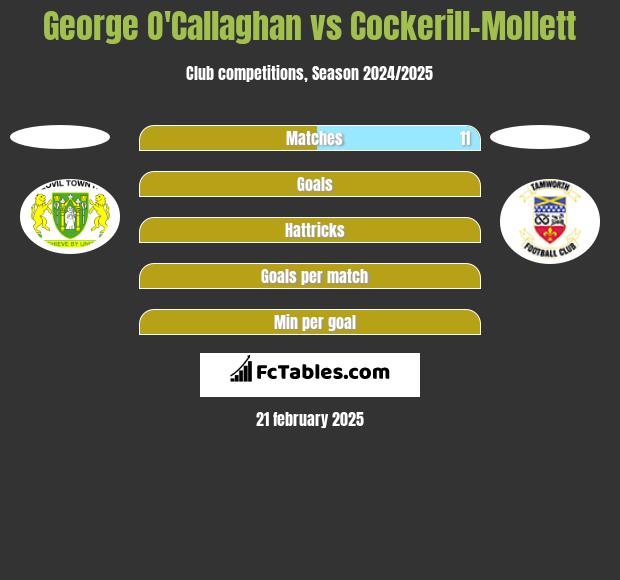 George O'Callaghan vs Cockerill-Mollett h2h player stats