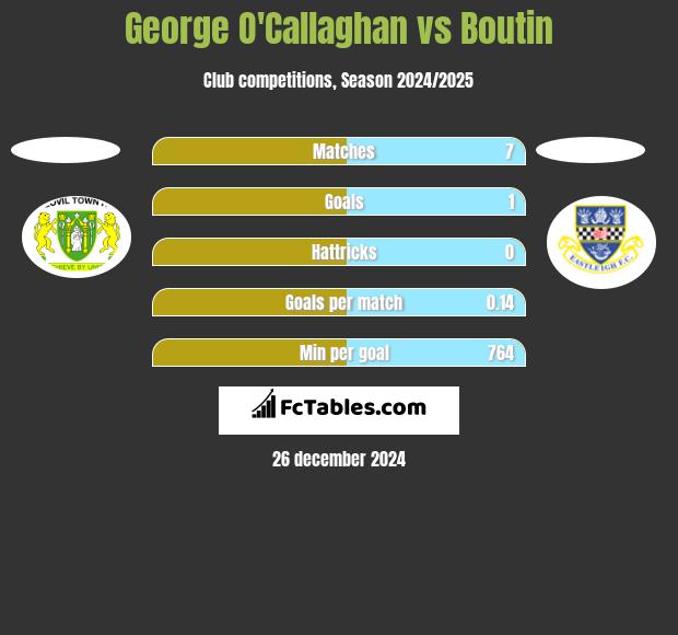 George O'Callaghan vs Boutin h2h player stats