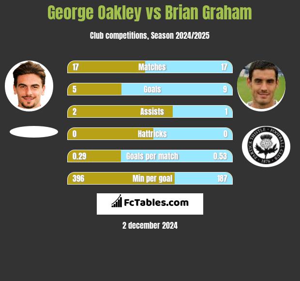 George Oakley vs Brian Graham h2h player stats