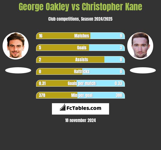 George Oakley vs Christopher Kane h2h player stats