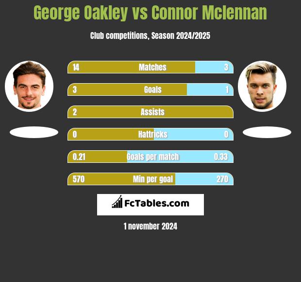 George Oakley vs Connor Mclennan h2h player stats