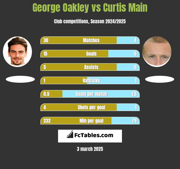 George Oakley vs Curtis Main h2h player stats