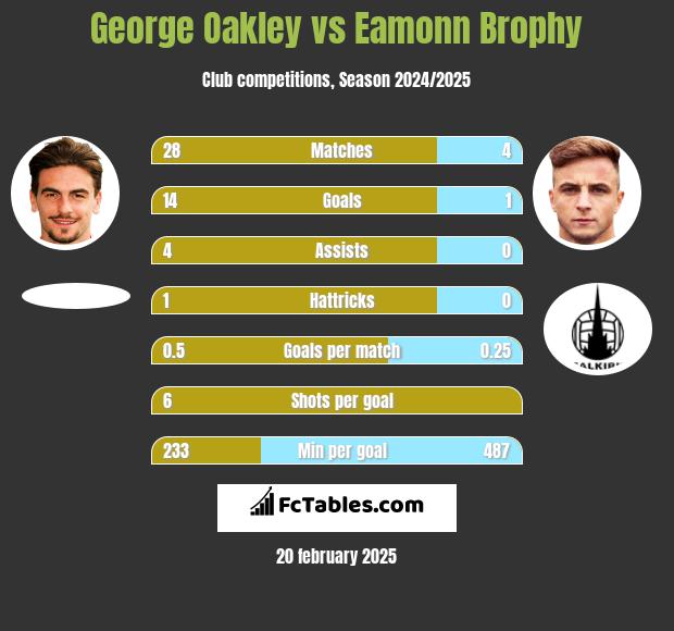 George Oakley vs Eamonn Brophy h2h player stats