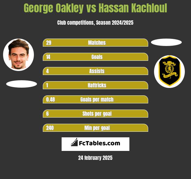 George Oakley vs Hassan Kachloul h2h player stats