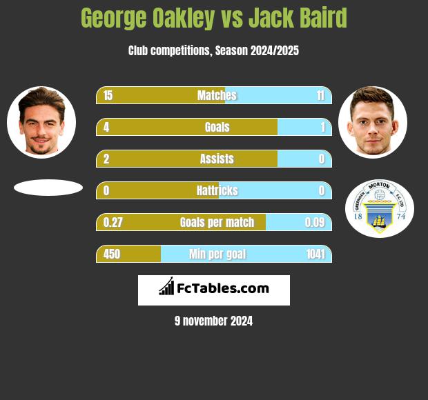 George Oakley vs Jack Baird h2h player stats